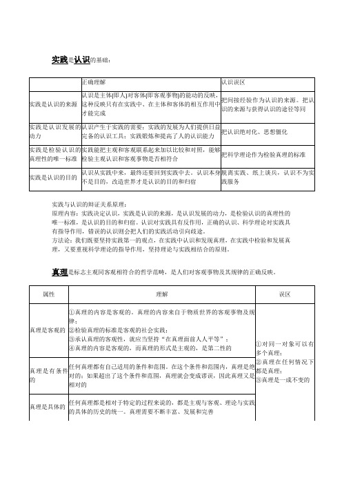 高中政治必修四认识论部分