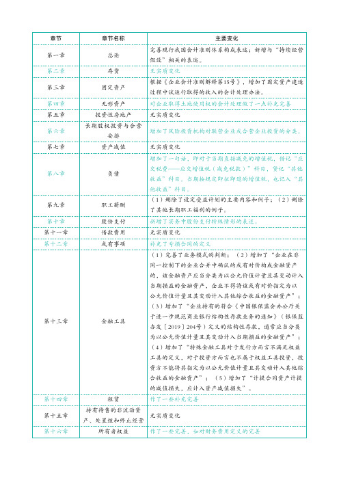 2022CPA教材变化--会计