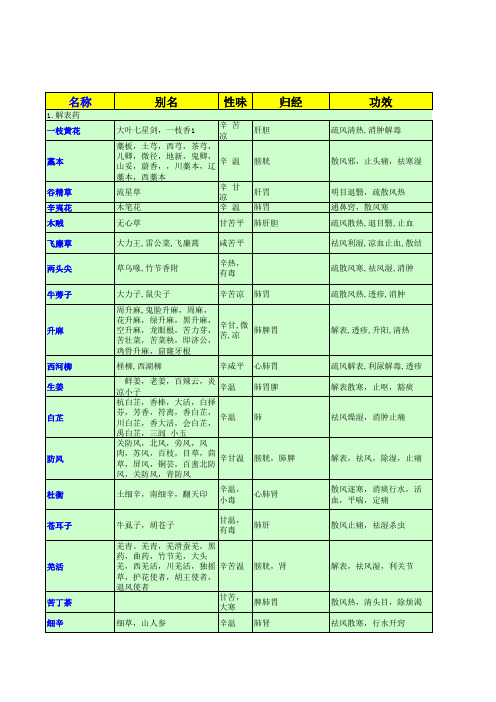 常用中药功效分类查询