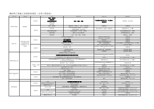 钢结构工程施工质量验收规范分项工程验收