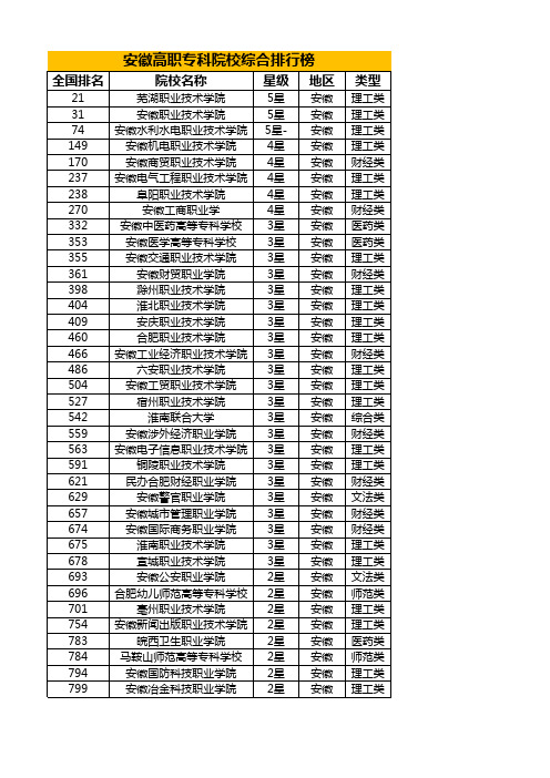 安徽高职专科院校综合排行榜