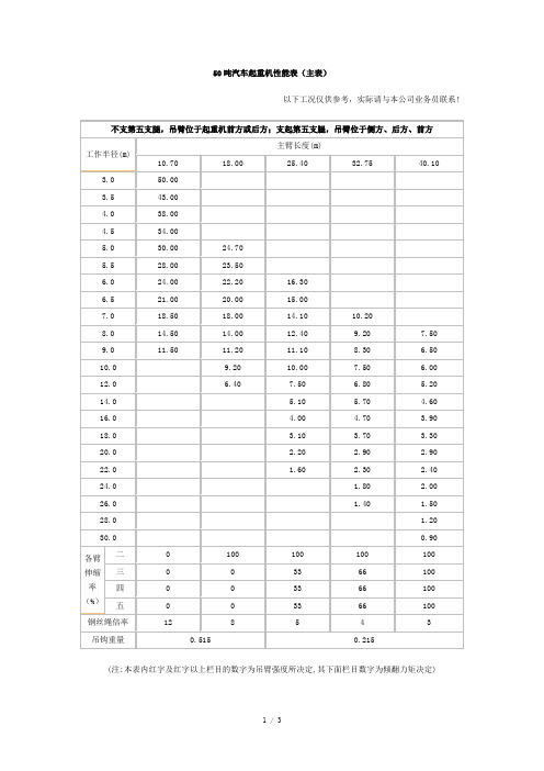 50吨汽车吊性能参数