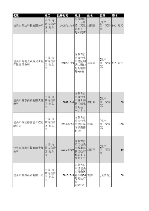 2018年内蒙古包头市工商企业名录7048家