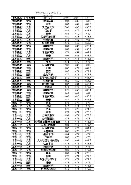 2015专业分(财大、华师大、华理、上师大、金融)