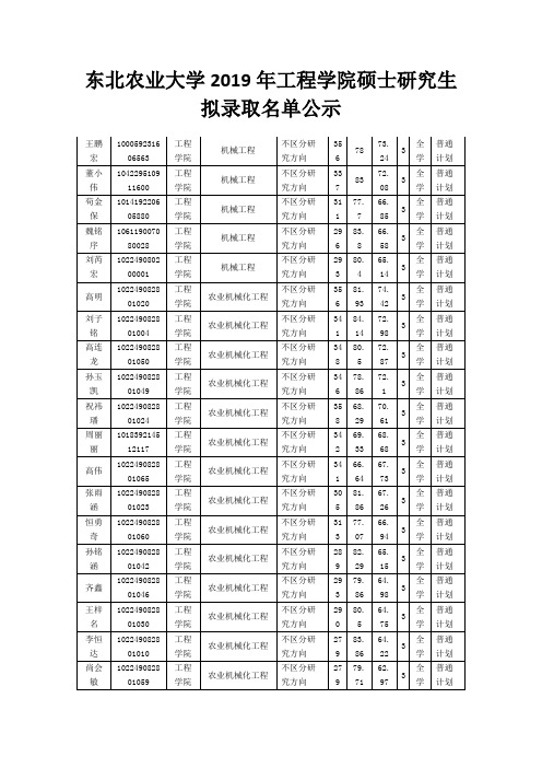 东北农业大学2019年工程学院硕士研究生拟录取名单公示