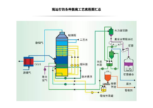 现运行的各种脱硫工艺流程图汇总