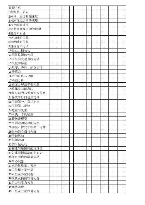 高中物理128个考点