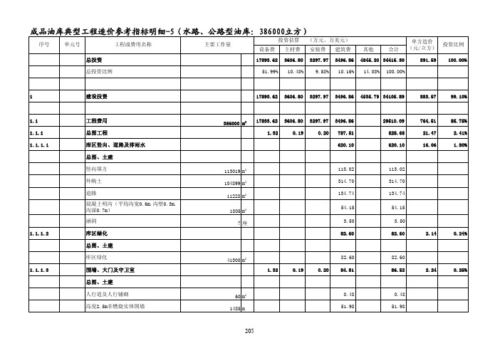 成品油库典型工程投资参考指标-5