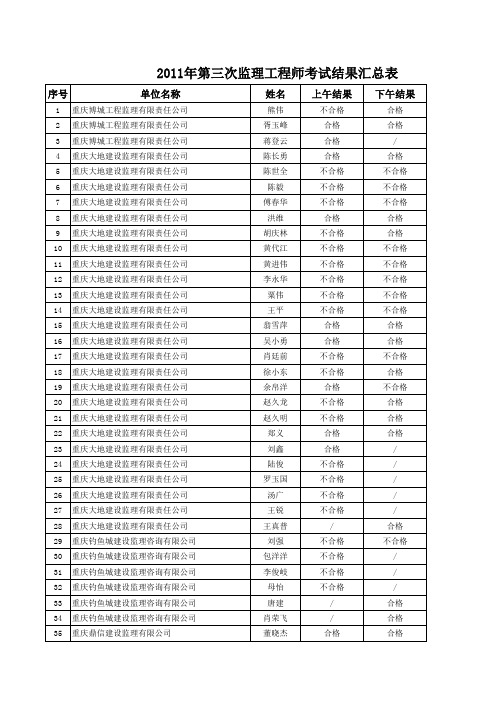 2011年第三次监理工程师考试结果汇总表(公示)