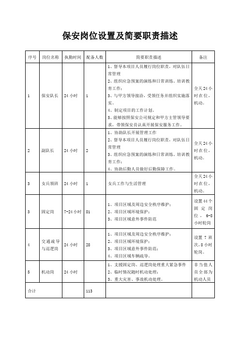 保安岗位设置及简要职责描述