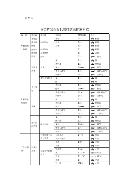 各类挥发性有机排放源排放系数