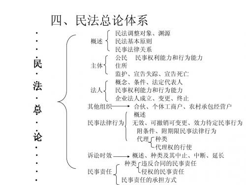 民法总论第二讲