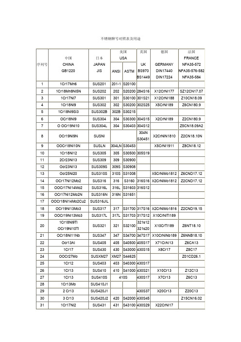 各种不锈钢牌号对照表
