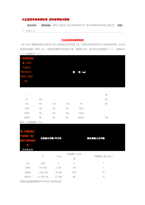 无尘室洁净度参照标准洁净度等级对照表