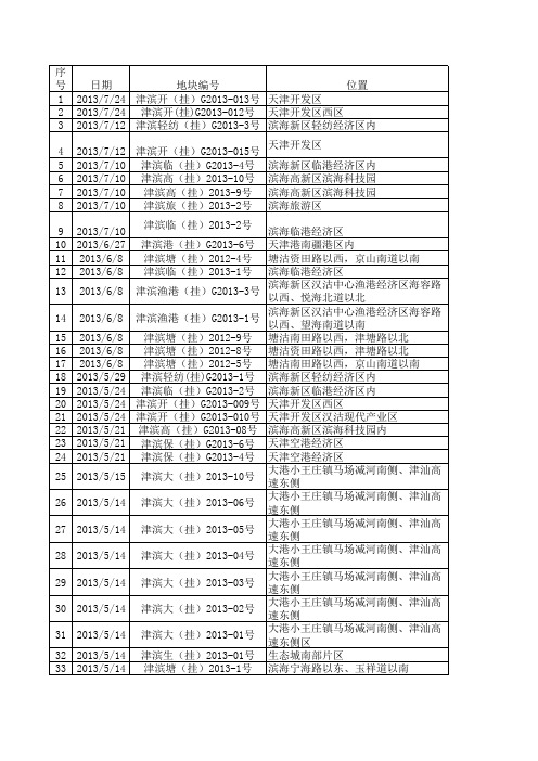 2012-2013年滨海土地成交情况