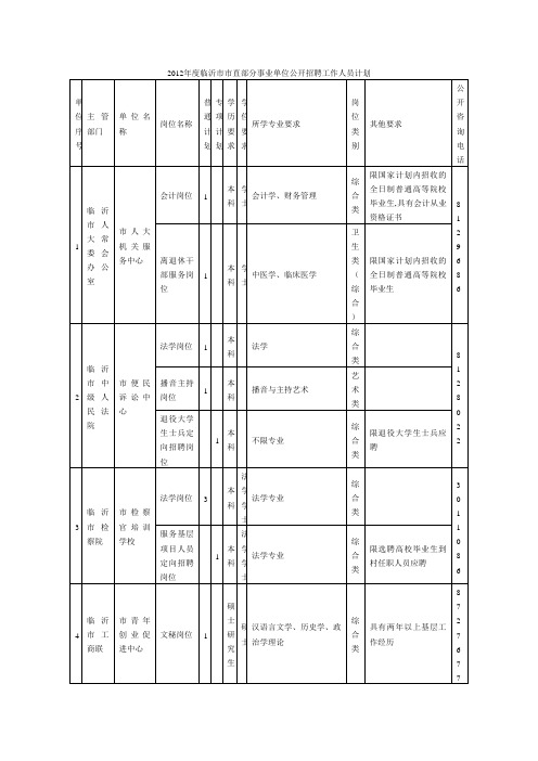 2012年临沂事业编职位表