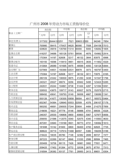 广州市2008年劳动力市场工资指导价位概要