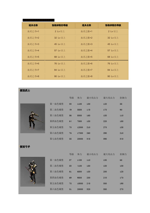 血色城堡材料掉落等级及怪物数据