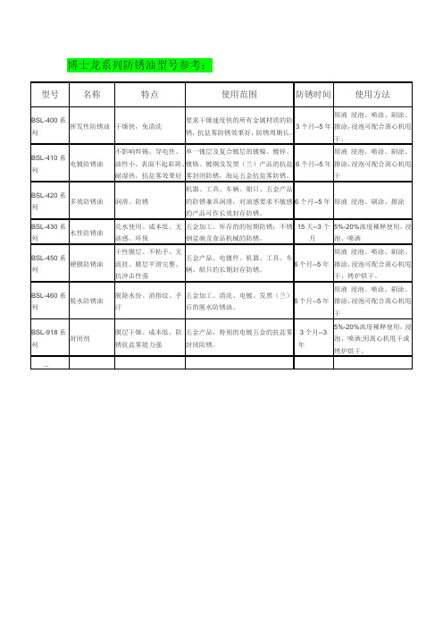 博士龙系列防锈油型号参考