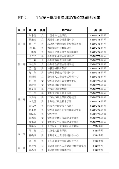 2全省第三批创业培训(sybgyb)讲师