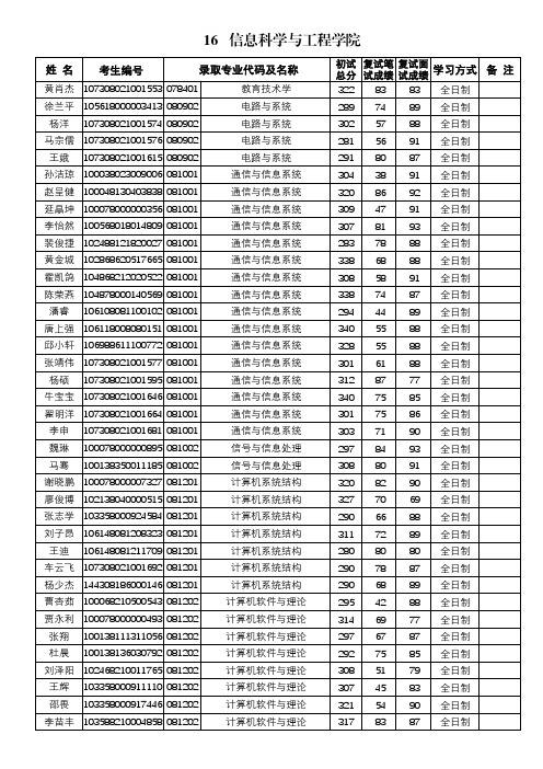 兰州大学2018信息科学与工程学院录取名单