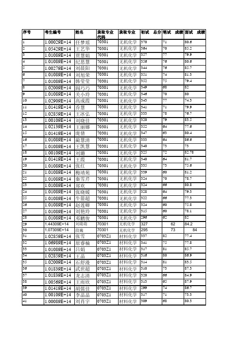 山西大学分子科学研究所2019年硕士研究生拟录取名单