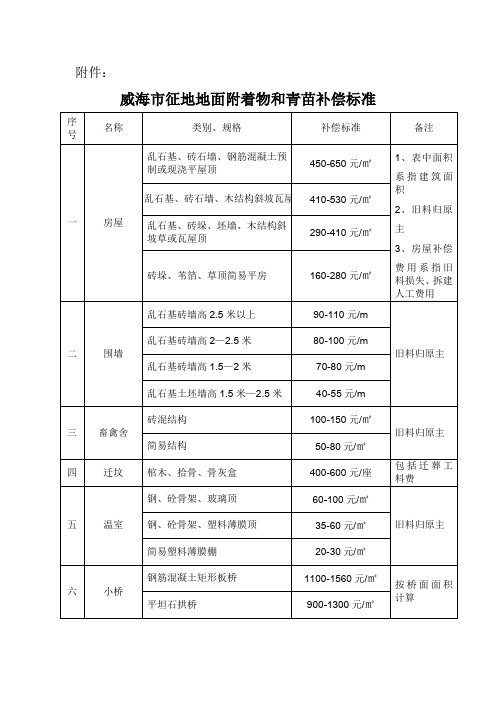 威海市征地地面附着物和青苗补偿标准