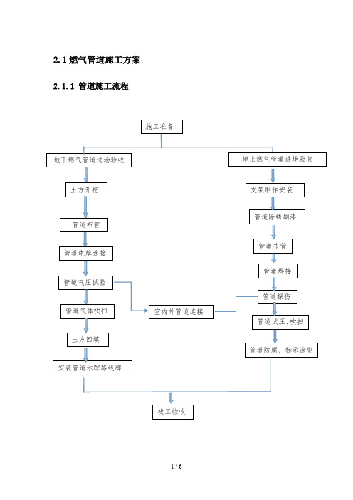 燃气管道施工工艺