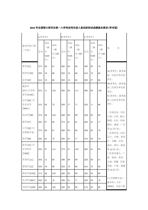 2010年硕士研究生国家复试线