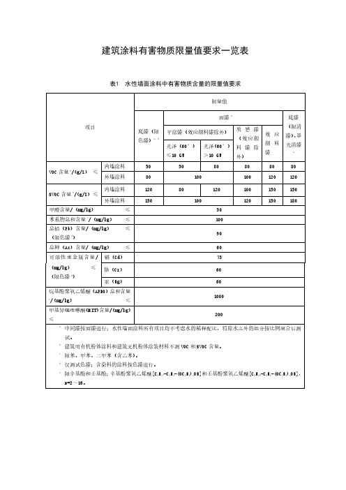 建筑涂料有害物质限量值要求一览表