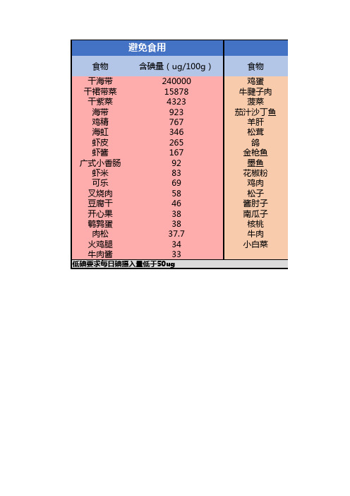 食物含碘量列表(2)