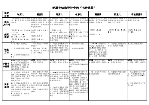 混凝土结构设计中的“七种比值”调整模型必备