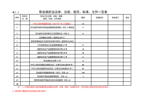 职业病防治法规一览表