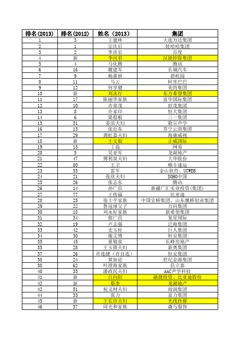 2012-2013福布斯排名