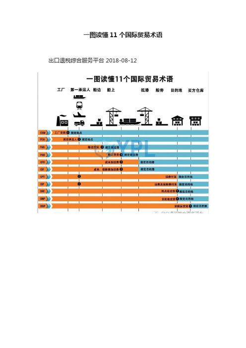 一图读懂11个国际贸易术语