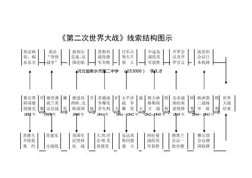 第二次世界大战线索结构图示