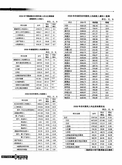 2009年宁夏城镇农村居民收入支出主要数据