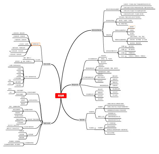 民法典思维导图