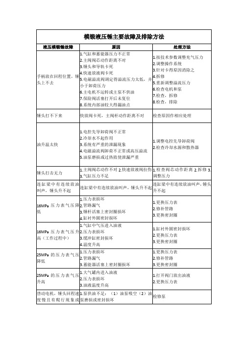 模锻液压锤主要故障及排除方法