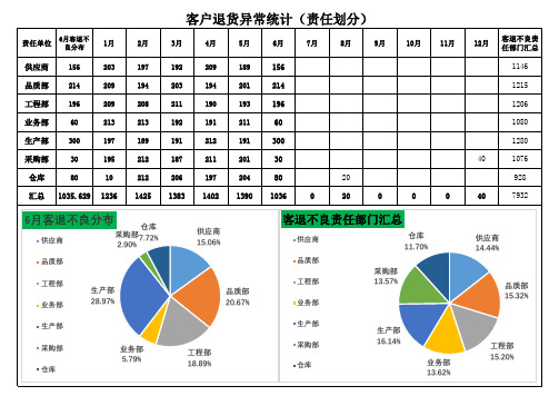 客户退货统计表