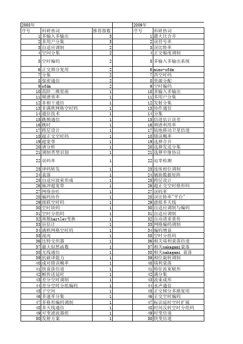 【国家自然科学基金】_调制分集_基金支持热词逐年推荐_【万方软件创新助手】_20140801