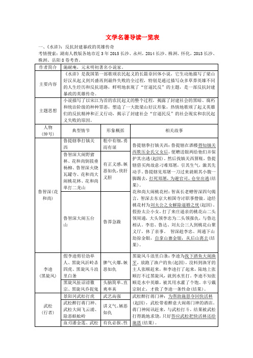 【湖南中考面对面】2016年中考语文 第一部分 积累与运用 文学名著导读一览表复习素材 新人教版