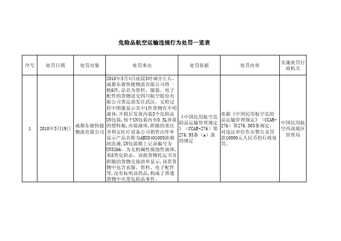 危险品航空运输违规行为处罚一览表-VariFlight