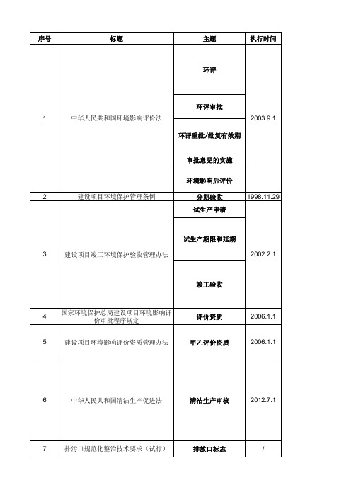 企业社会责任审核必备法规(环境部分)