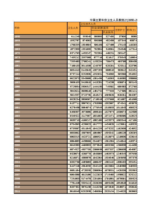 中国主要年份卫生人员数统计(1950-2014)