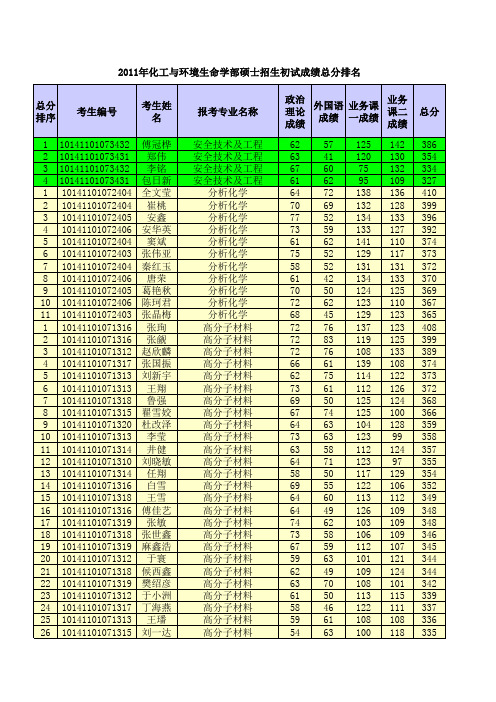 大连理工大学2011年化工学院研究生复试名单