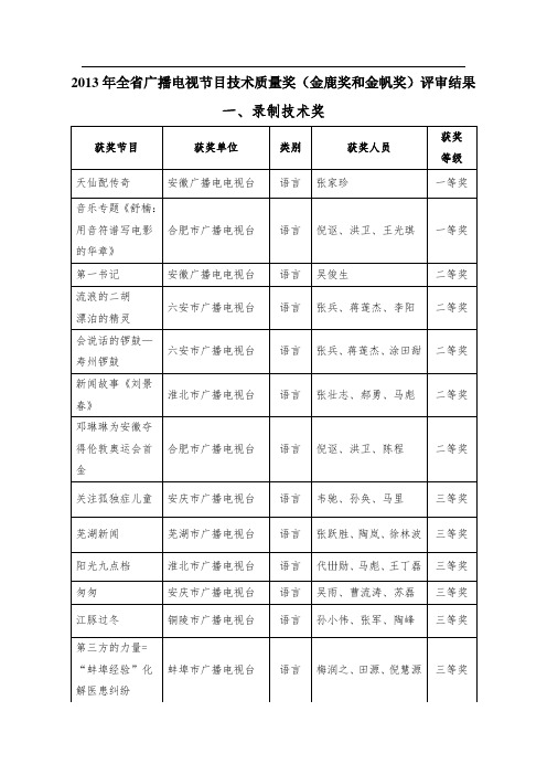 2013年安徽省广播电视节目技术质量奖(金鹿奖和金帆奖)评审结果