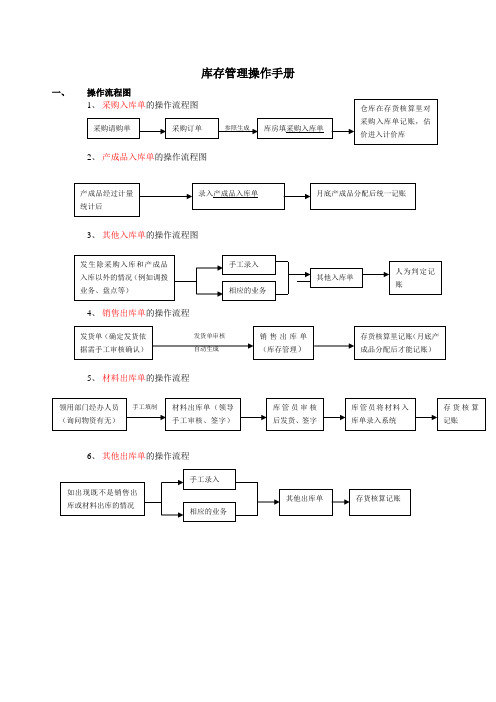 用友T6库存管理操作手册.doc