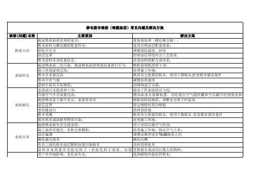 常见喷塑质量问题及解决方案