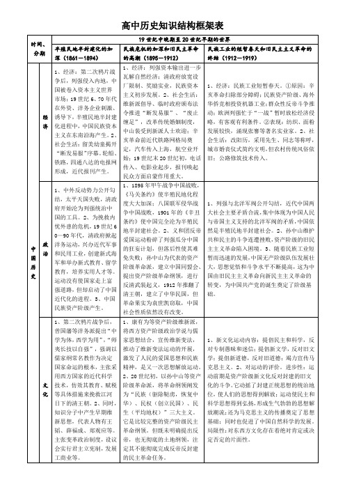 高中历史知识结构框架表